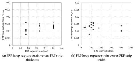 Confined Concrete in Fiber-Reinforced Polymer Partially Wrapped Square ...
