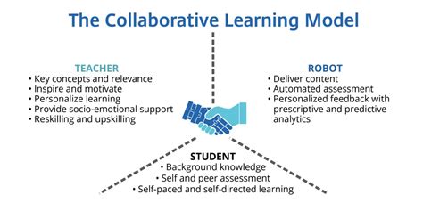 Collaborative Learning Model 的图像结果
