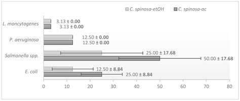 Synergistic Antibacterial Effects of Plant Extracts and Essential Oils ...
