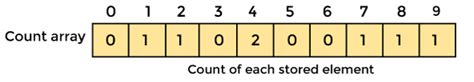 Image result for Counting Sort Explained