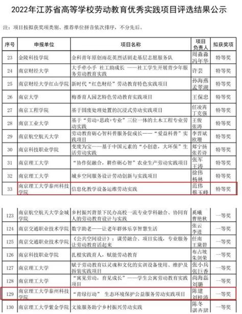 喜报：南京理工大学泰州科技学院在2022年江苏省高等学校劳动教育实践项目评选中荣获特等奖