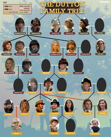 Dutton Family Tree: Every Generation From 'Yellowstone,' '1923' & '1883'