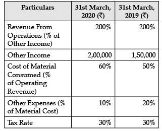 Analysis of Financial Statements- Case Based Type Questions Free MCQ ...