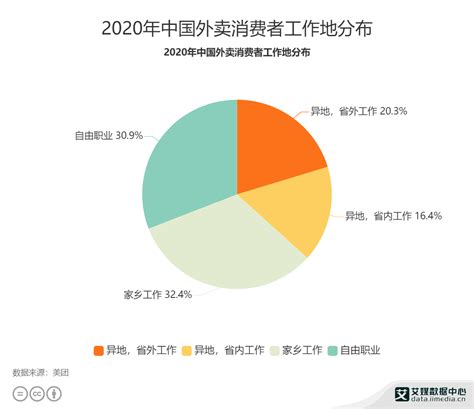 外卖行业数据分析：2020年中国20.3%外卖消费者工作地在省外__财经头条