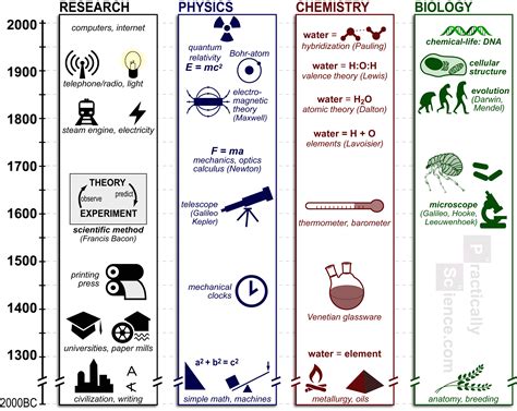 Science Timeline 的图像结果