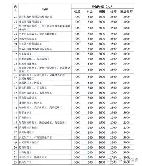 上海市职业技能提升补贴政策（取得职业资格证书或职业技能等级证书）