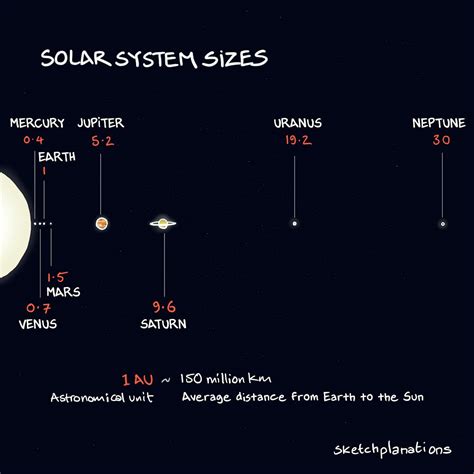 Solar System Real Scale 的图像结果