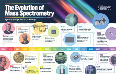 Image result for Mass Spectrometry Graphs Explained