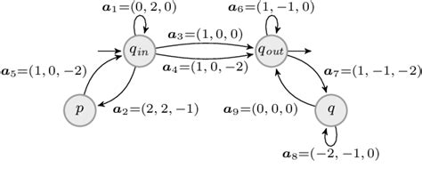 Image result for Vector Addition System Reachability