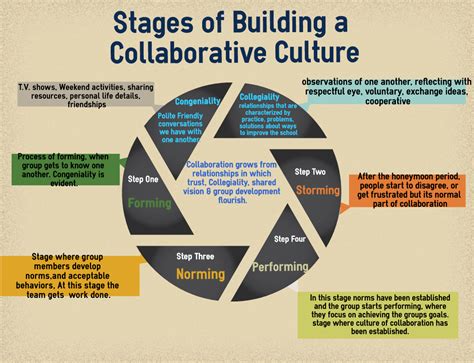 Collaborative Learning Infographic 的图像结果