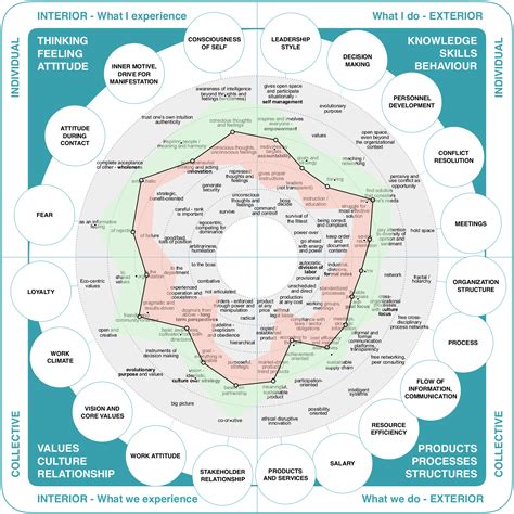 Organization Communication Map 的图像结果