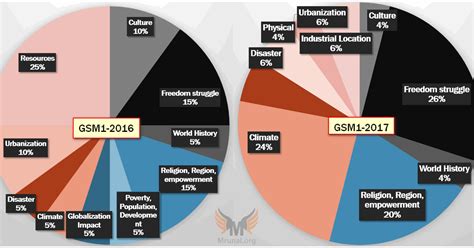 [Analysis] UPSC Mains-2017 GSM1: Download last 5 years’ Topicwise ...