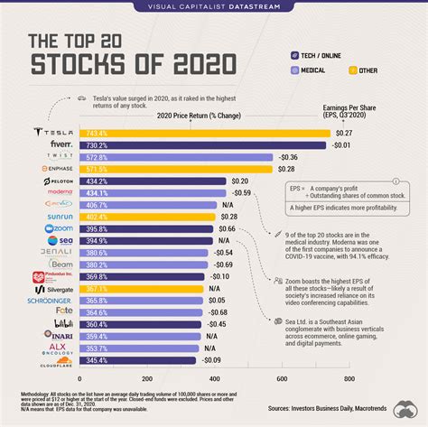 Chart: The 20 Top Stocks of 2020, by Price Return and EPS