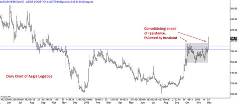 Aegis Logistics: The Recipe For a BreakoutInsights