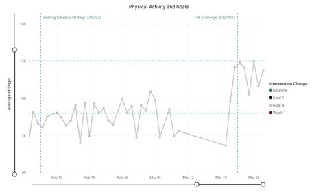 15,000 Steps Per Day Requires BIG Behavior | BehaviorFit | Health ...