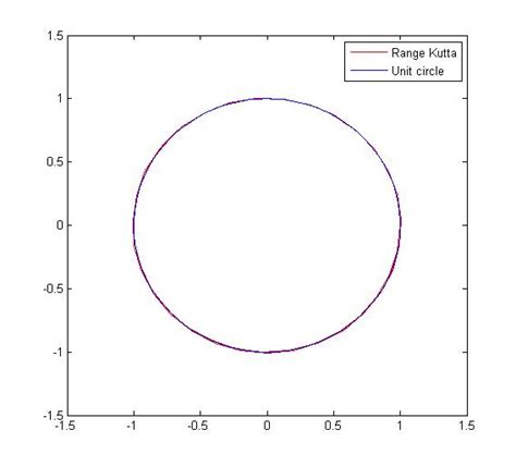Image result for Runge-Kutta Method Matlab Code