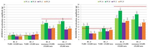 Torsional Vibrations in the Resonance of High-Speed Rotor Bearings ...