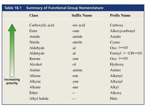Nomenclature of Organic Compounds having Functional Groups - Chemistry ...