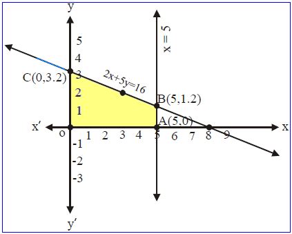 Linear Programming Methods 的图像结果