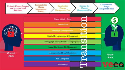 Change Management Course 的图像结果