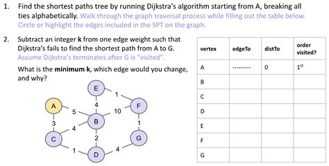 Image result for Dijkstra Algorithm Shortest Path Tree