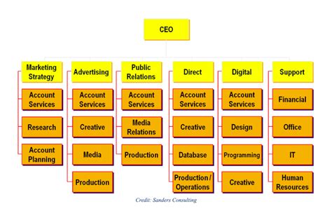 Project Management Matrix Organizational Structure 的图像结果