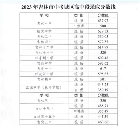 2022年吉林长春中考第二批次录取分数线公布_2022中考分数线_中考网