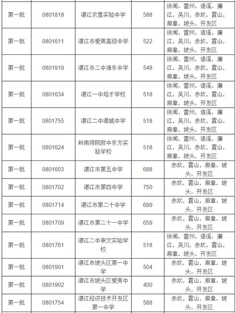 2023年湛江中考各高中录取分数线公布_初三网
