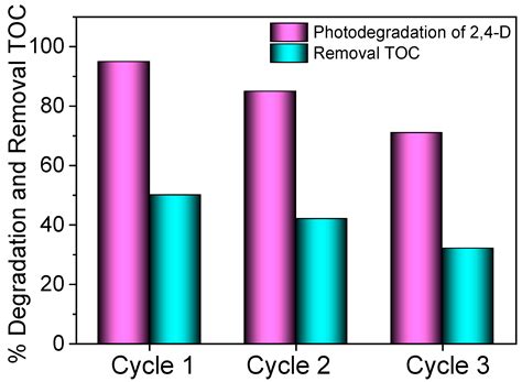 Enhanced Photocatalytic Degradation of Herbicide 2,4 ...