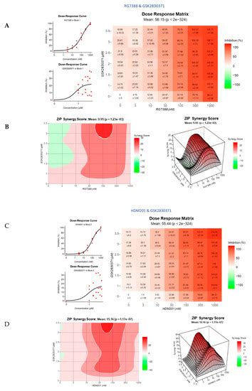 Tipping Growth Inhibition into Apoptosis by Combining Treatment with ...