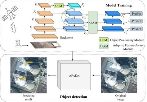 Object Detection Based on Adaptive Feature-Aware Method in Optical ...