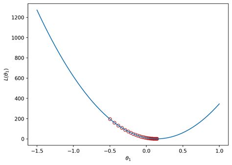 Gradient Descent Image Classification 的图像结果