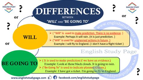My English Corner for 2nd ESO: Will vs. Going to