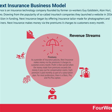Insurance Business Model 的图像结果
