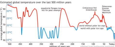 Earth Temperature Cycle Graph 的图像结果