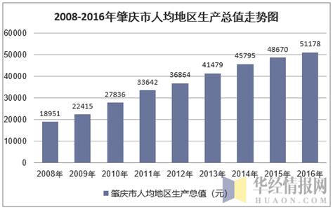 2010-2017年肇庆市地区生产总值及人均GDP统计分析（原创）_华经情报网_华经产业研究院