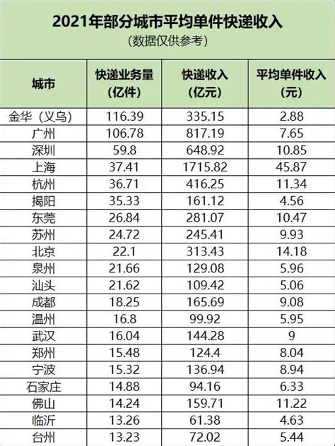 2021各大城市快递量排名：金华、广州最多，上海快递最赚钱 - 知乎
