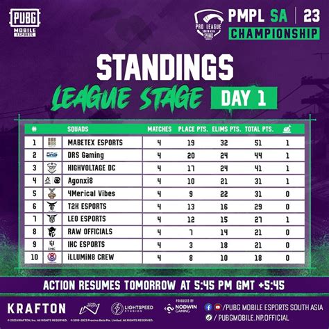PMPL SA Championship 2023 Spring: Mabetex Esports tops the leaderboard ...