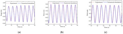 Numerical Simulation Study on Hydrodynamic Characteristics of Offshore ...