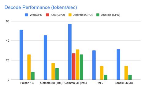 Large Language Models On-Device with MediaPipe and TensorFlow Lite - Blog