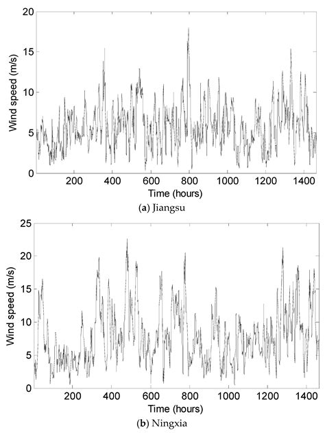 A Hybrid Nonlinear Forecasting Strategy for Short-Term Wind Speed