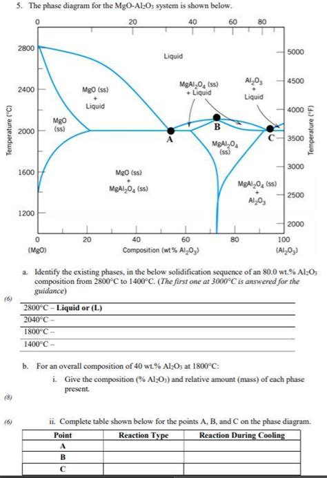 Phase diagram of CaO-Al2O3-SiO2-10mass%MgO system. | Download ...