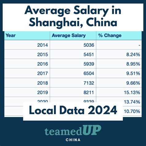 Average Salary in Shanghai China: Local Data Breakdowns (2024)