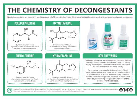 The Chemistry of Decongestants | Compound Interest