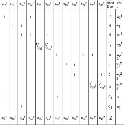 Image result for Simplex Algorithm Tableau