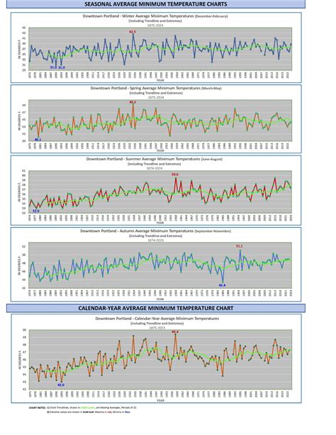 Downtown Portland – Average Minimum Temperature Archive: 1874-Present ...