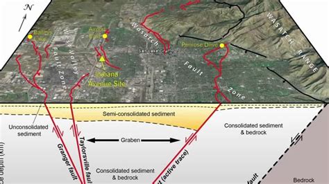 Utah Geological Survey studies faults on west side of Salt Lake Valley
