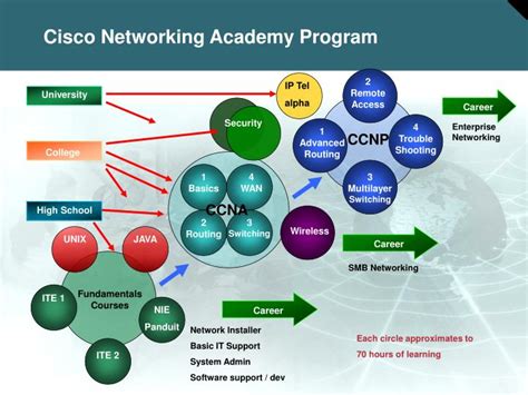 Image result for Cisco Networking Course