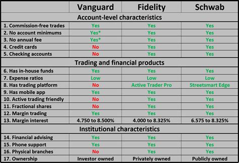 Schwab Vs Vanguard