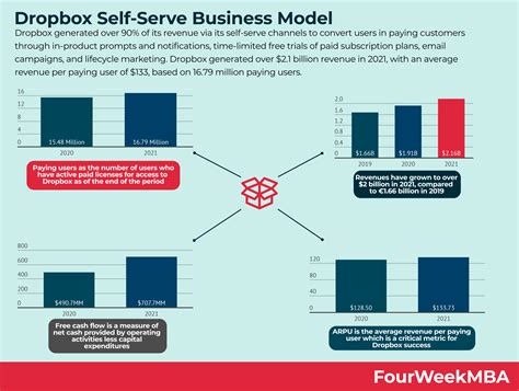 Building Blocks Revenue Model 的图像结果